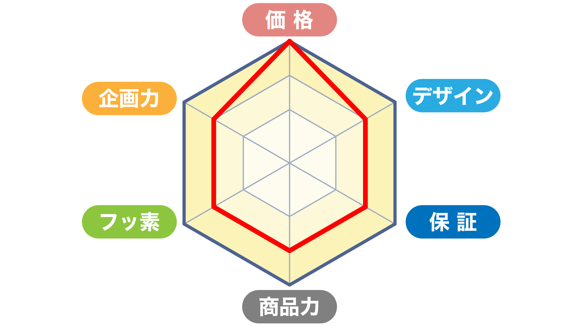 ニチハの総合評価グラフ