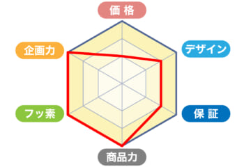 旭トステム外装株式会社の商品スコア