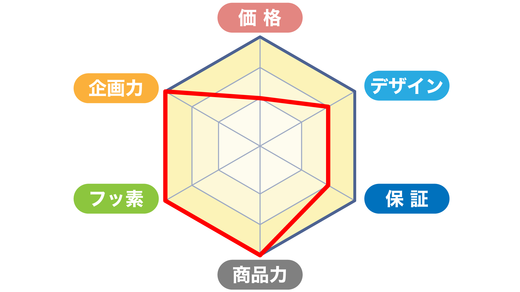 旭トステム外装の総合評価グラフ