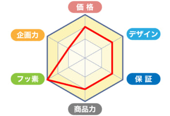 ケイミュー株式会社の商品スコア