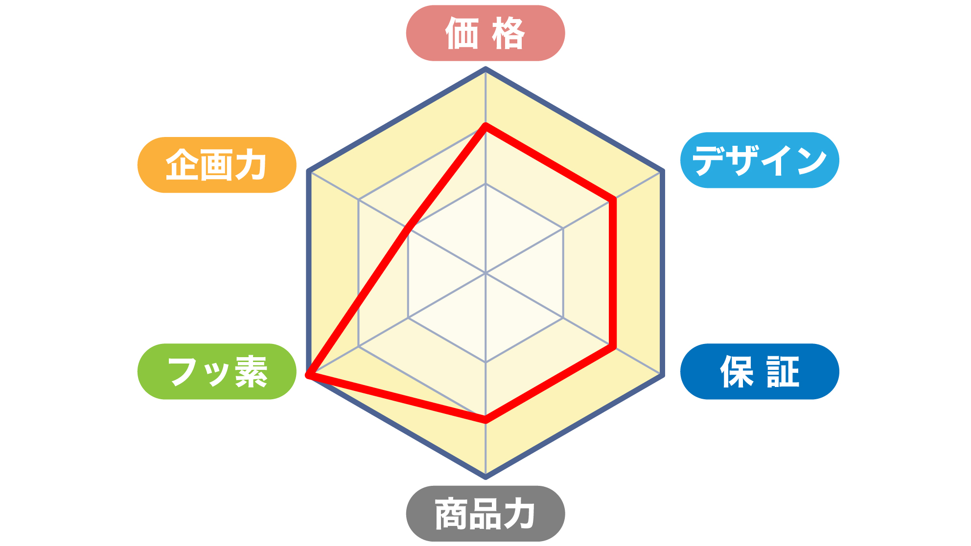 ケイミューの総合評価グラフ