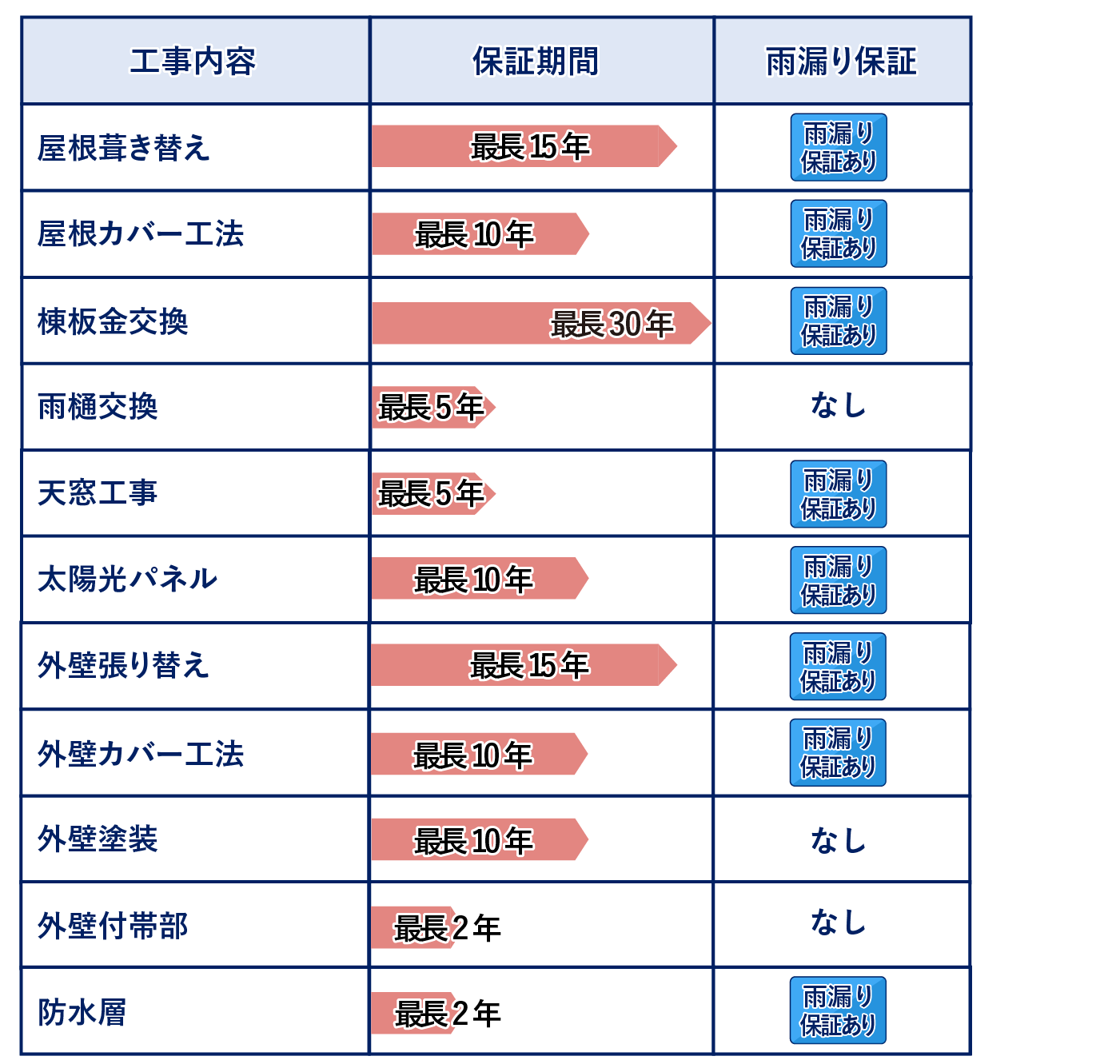 工事保証一覧
