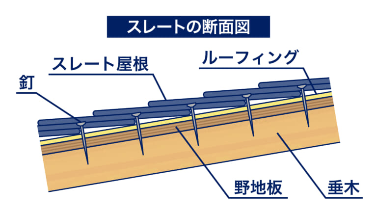 スレート屋根の断面図