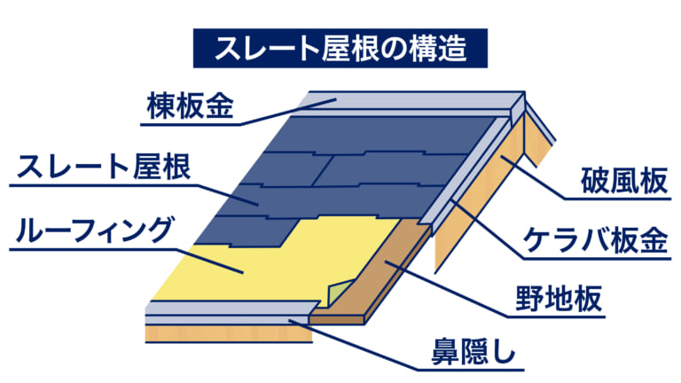 スレート屋根の構造