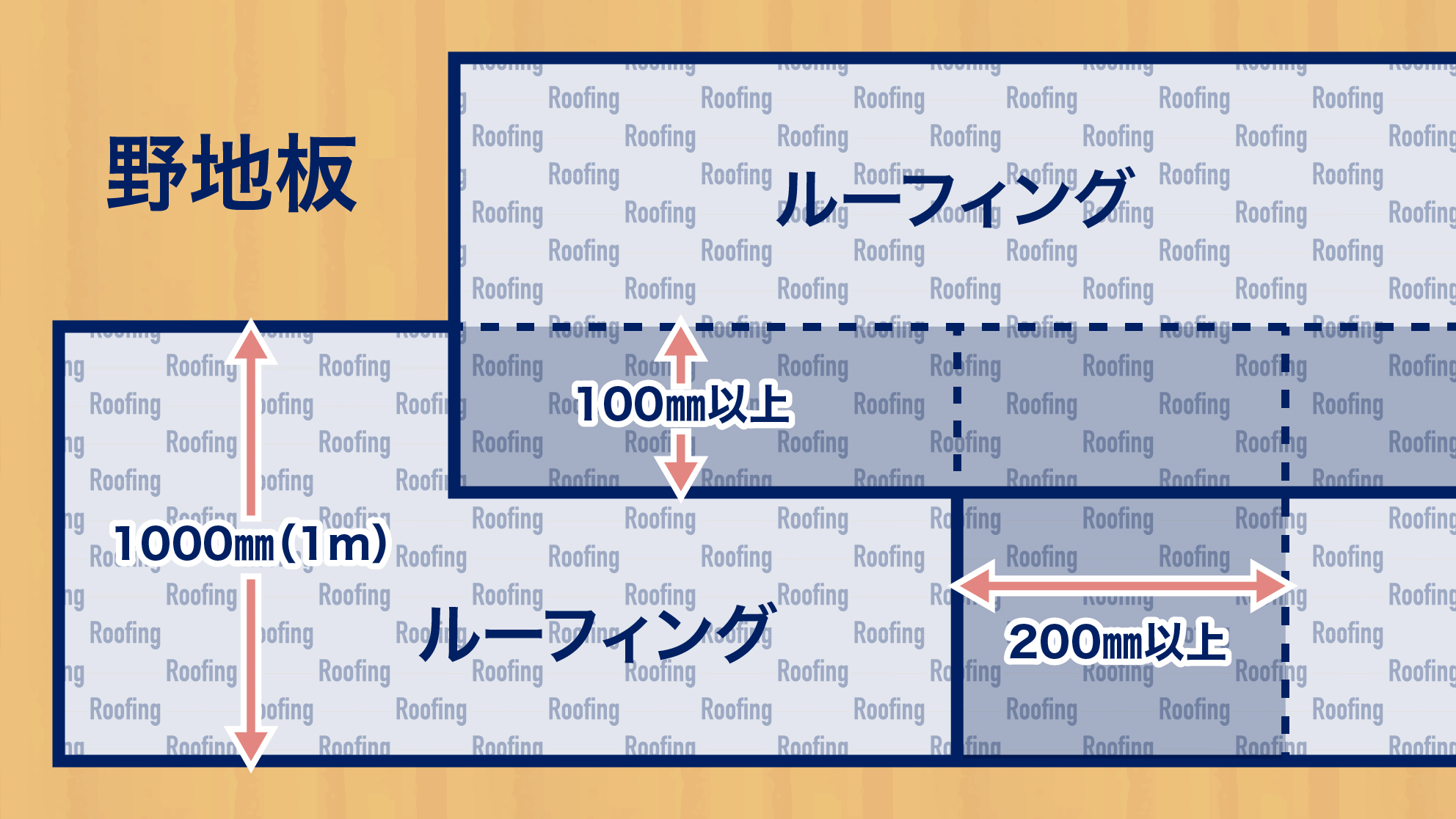 ルーフィングの十分な重ね代を確保する