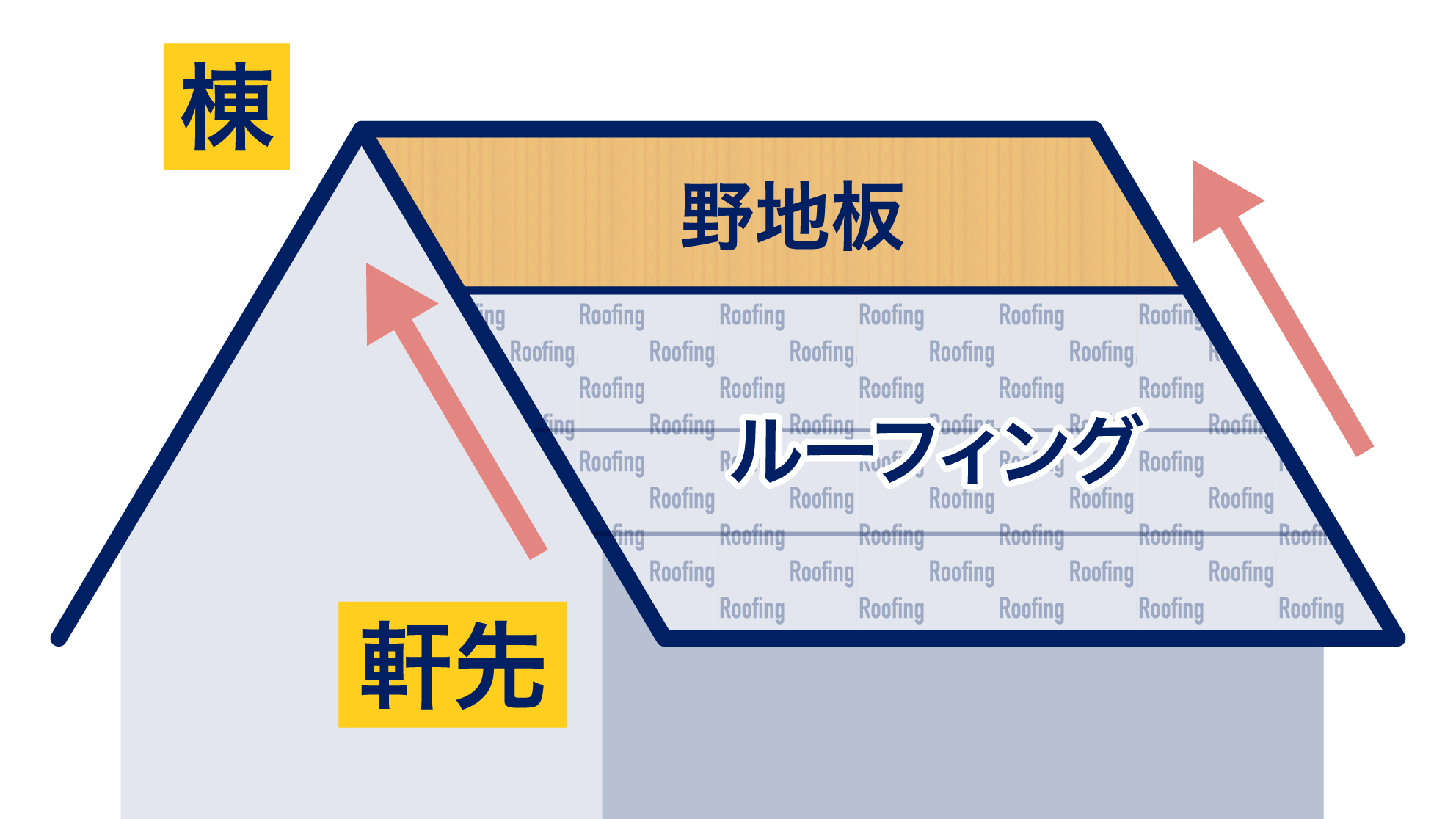 軒先から棟へに向かってルーフィングを張る