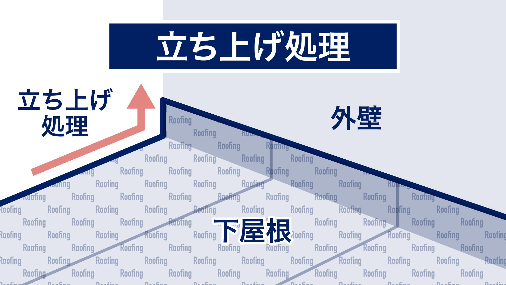 ルーフィングの立ち上げ処理