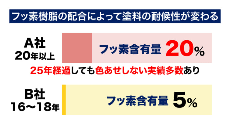 フッ素樹脂の配合によって塗料の耐候性が変わる