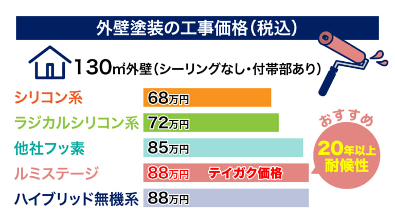 テイガクの外壁塗装の提案価格