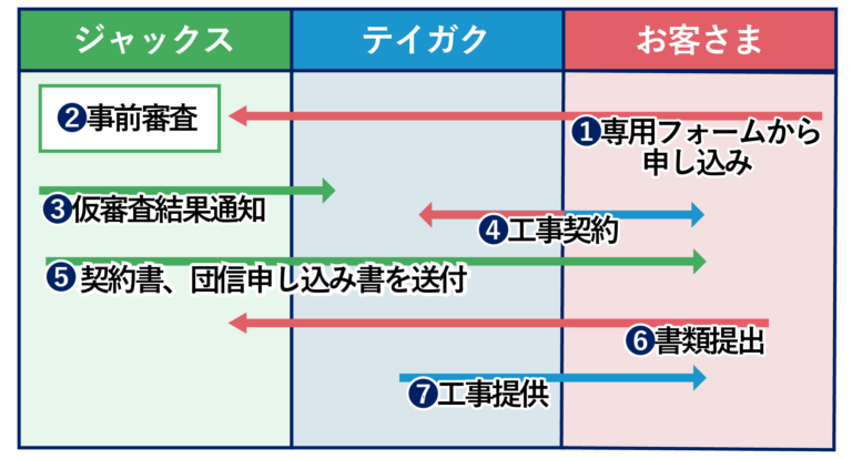 ローン申し込みの手続きの流れ