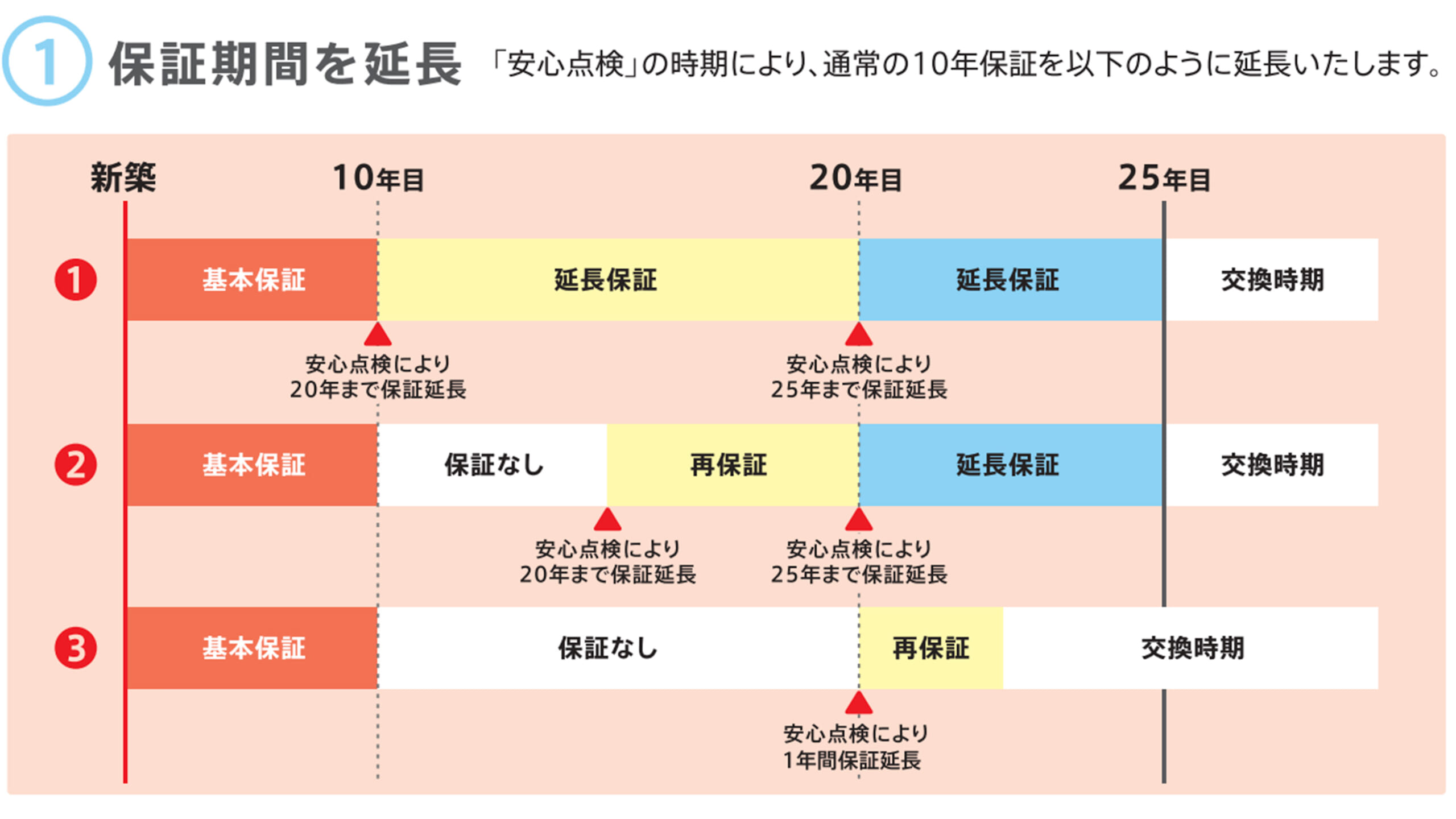 ベルックスの天窓保証期間