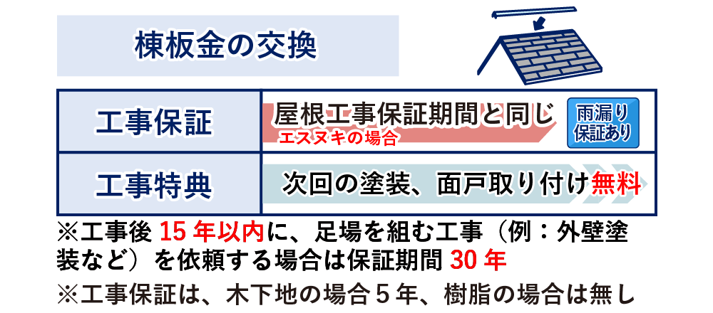 棟板金の交換年