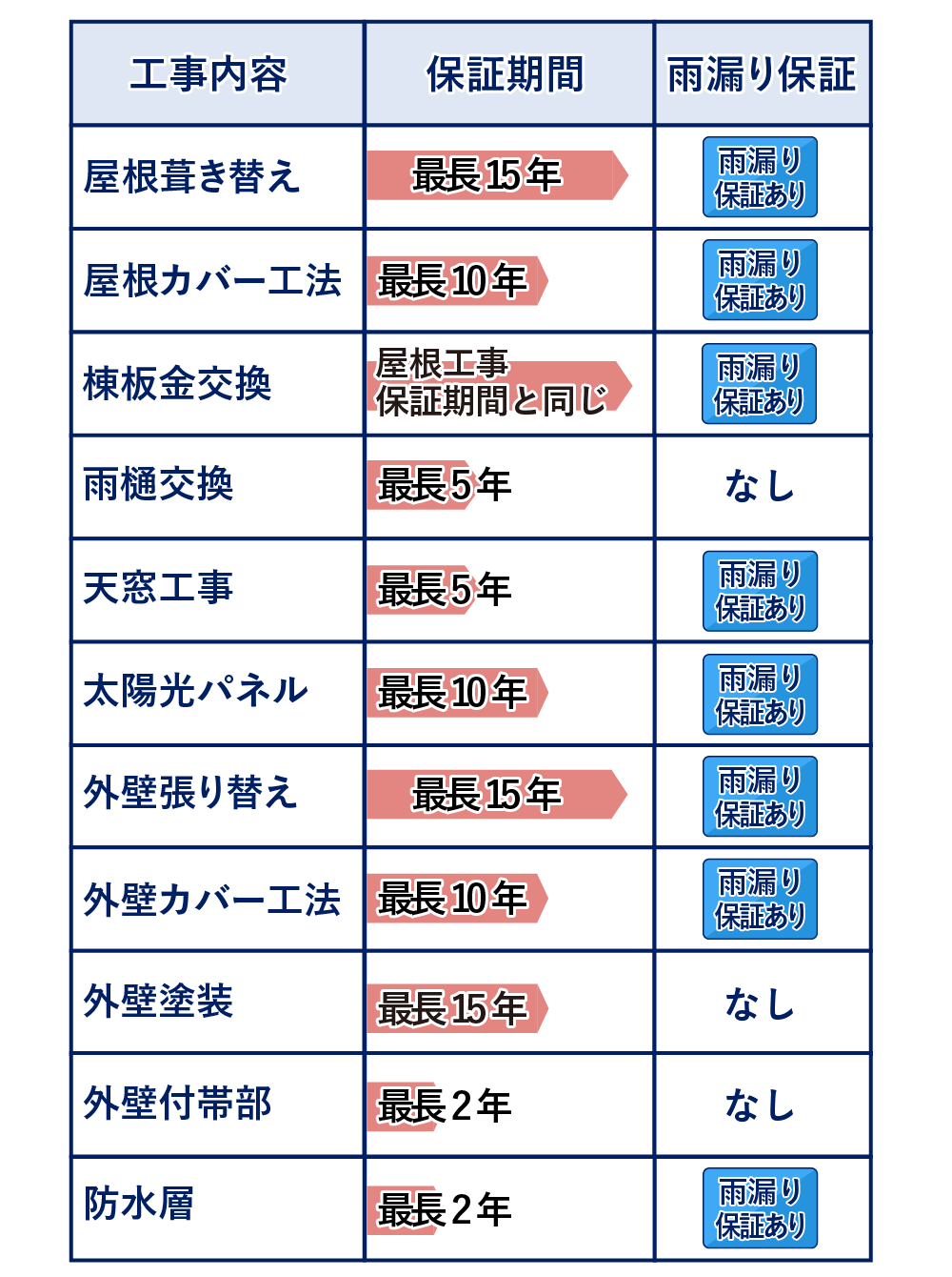 工事保証一覧