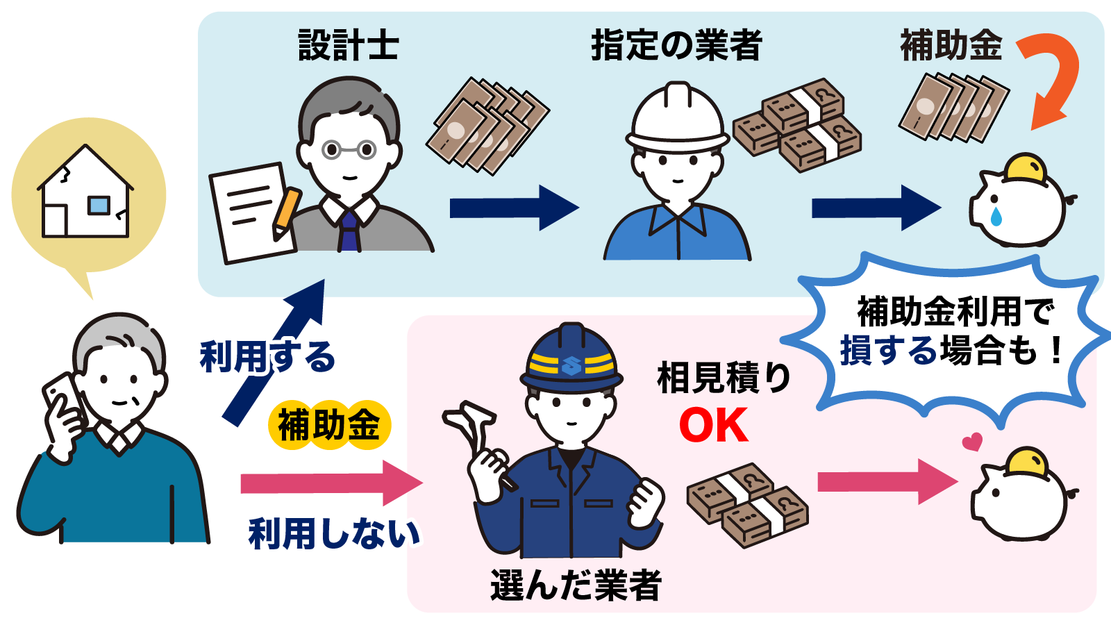 補助金の利用で損をする場合も