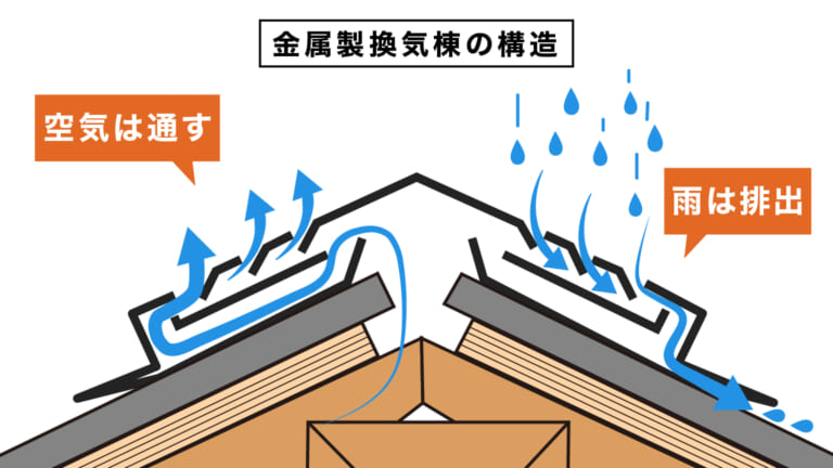 金属製換気棟の構造