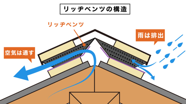 リッヂベンツの構造