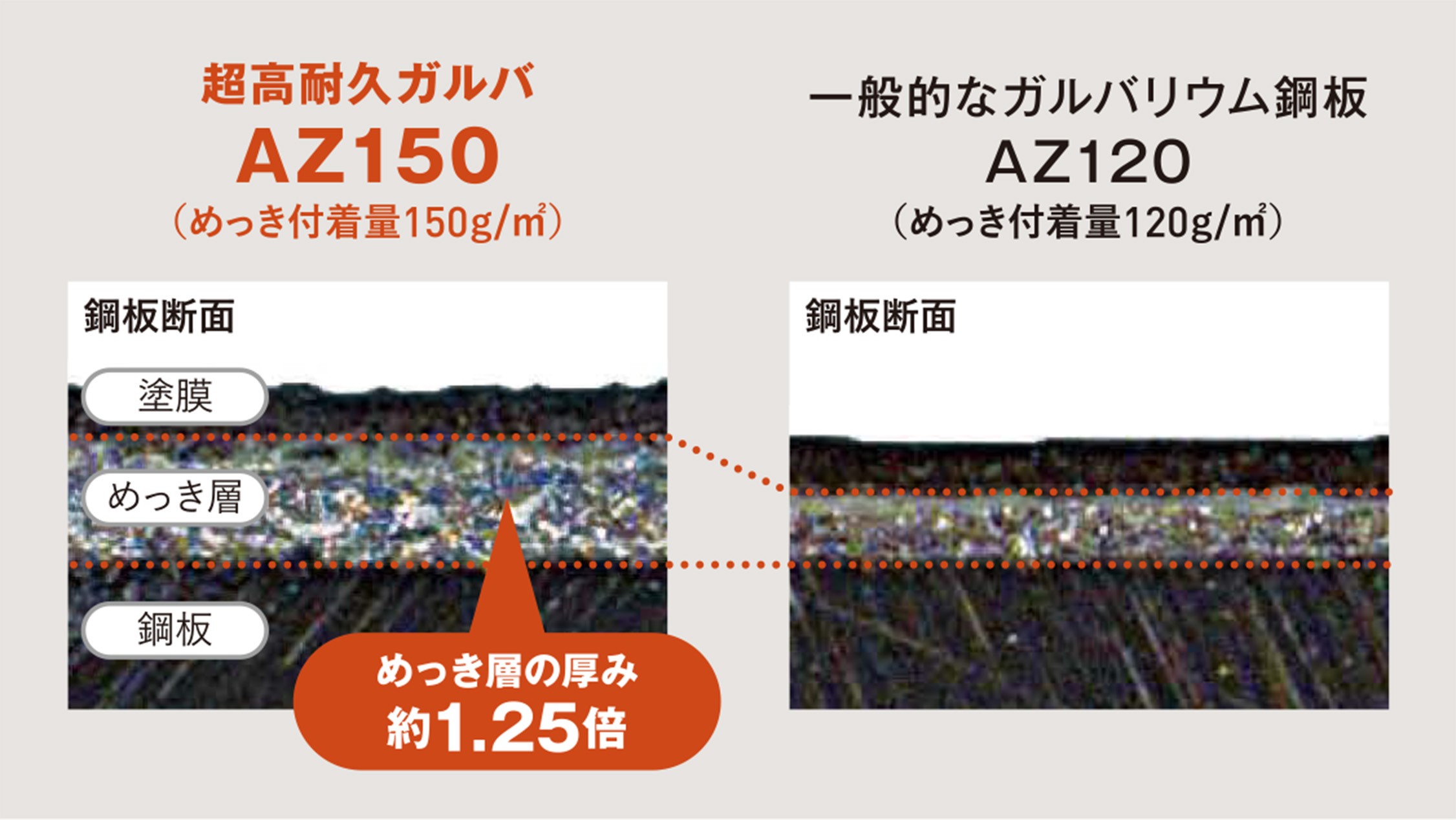 めっき量が多いスーパーガルテクト