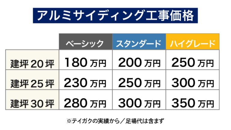 アルミサイディングの工事価格