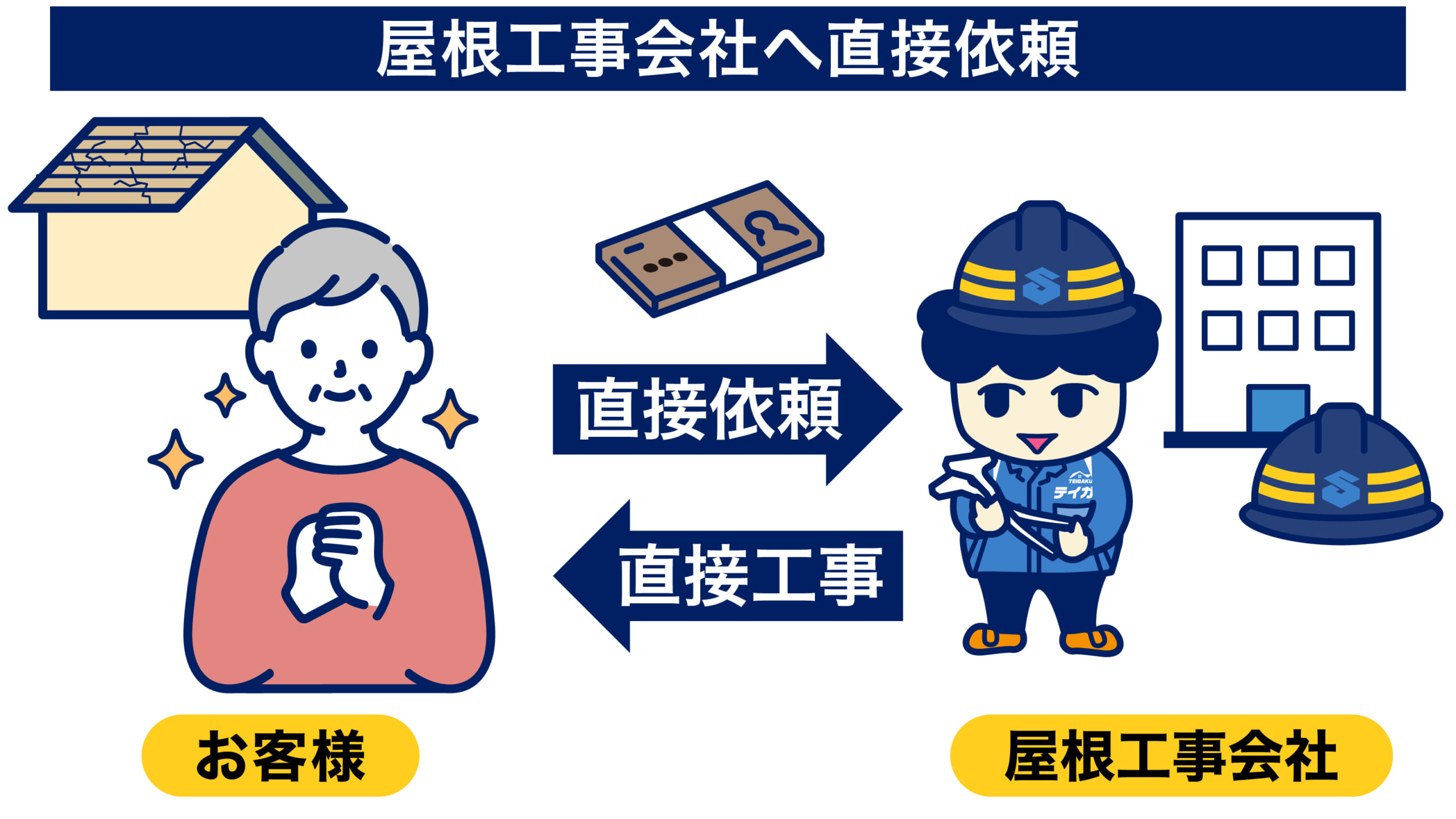 屋根工事会社へ直接依頼