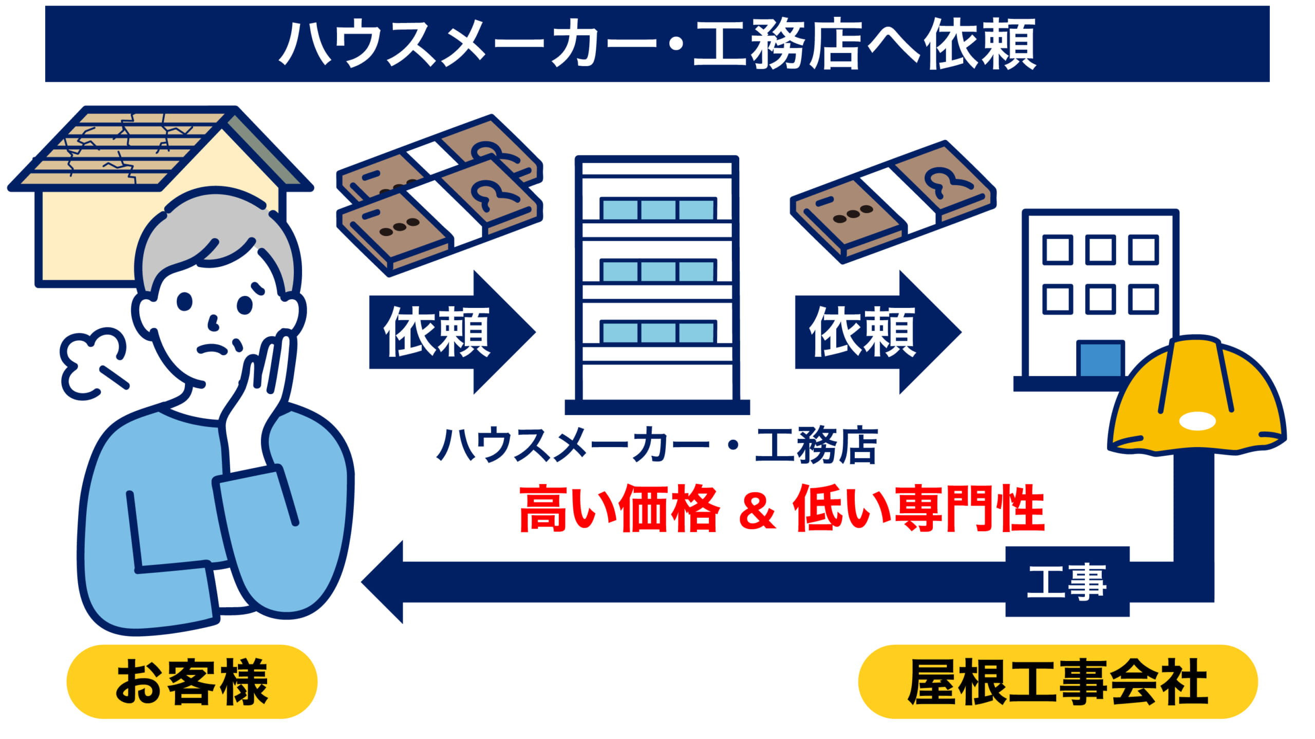 ハウスメーカーへ依頼