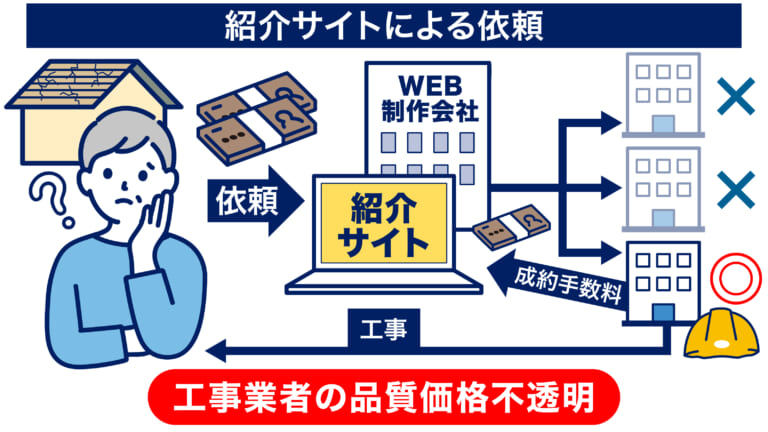 紹介サイトによる工事依頼