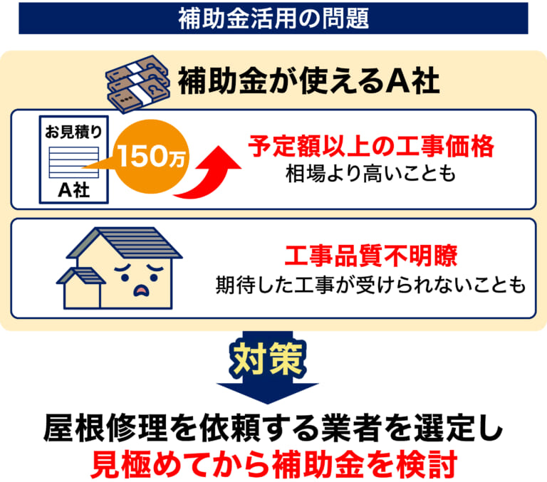 補助金活用の問題