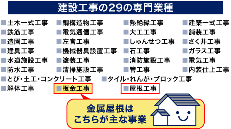 建設業の許可（全29業種）