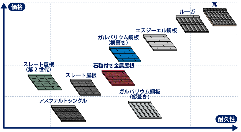 屋根材の耐久性と価格