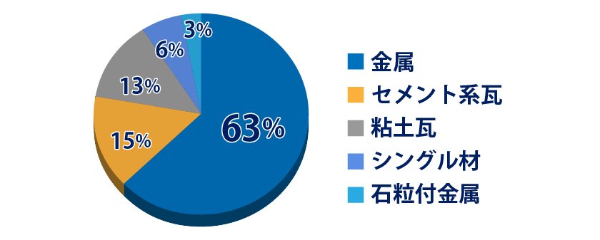 屋根材別のシェア
