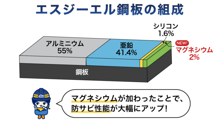 エスジーエルの組成
