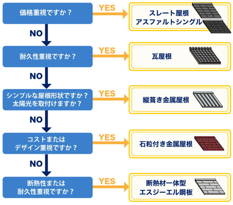 新築の屋根材選びチャート
