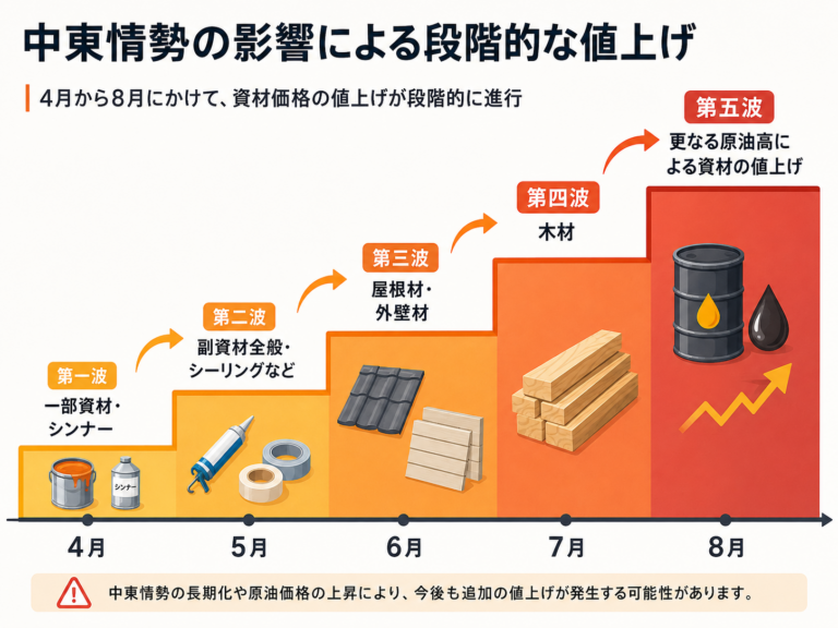 建築資材　値下げしました。 2026年5月29日更新】建材資材の値上げと受注停止の影響｜塗料・屋根材