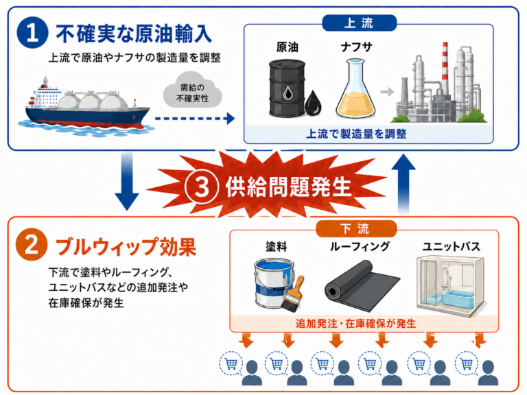 2026年5月29日更新】建材資材の値上げと受注停止の影響｜塗料・屋根材