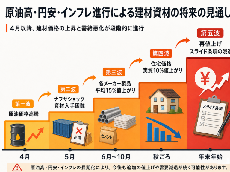 建材価格の上昇と供給悪化が段階的に発生