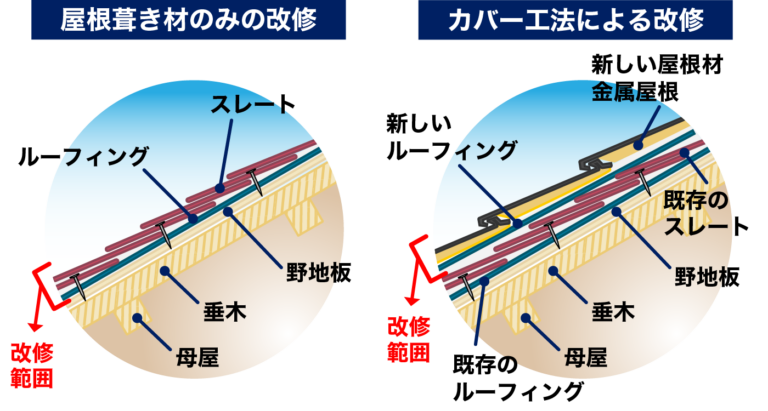 葺き替えとカバー工法の改修範囲