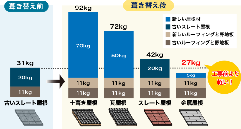 葺き替え前と葺き替え後の重さの違い