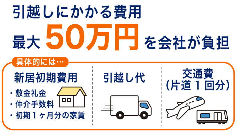 引越し費用を補助