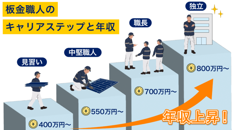 板金職人のキャリアステップと年収