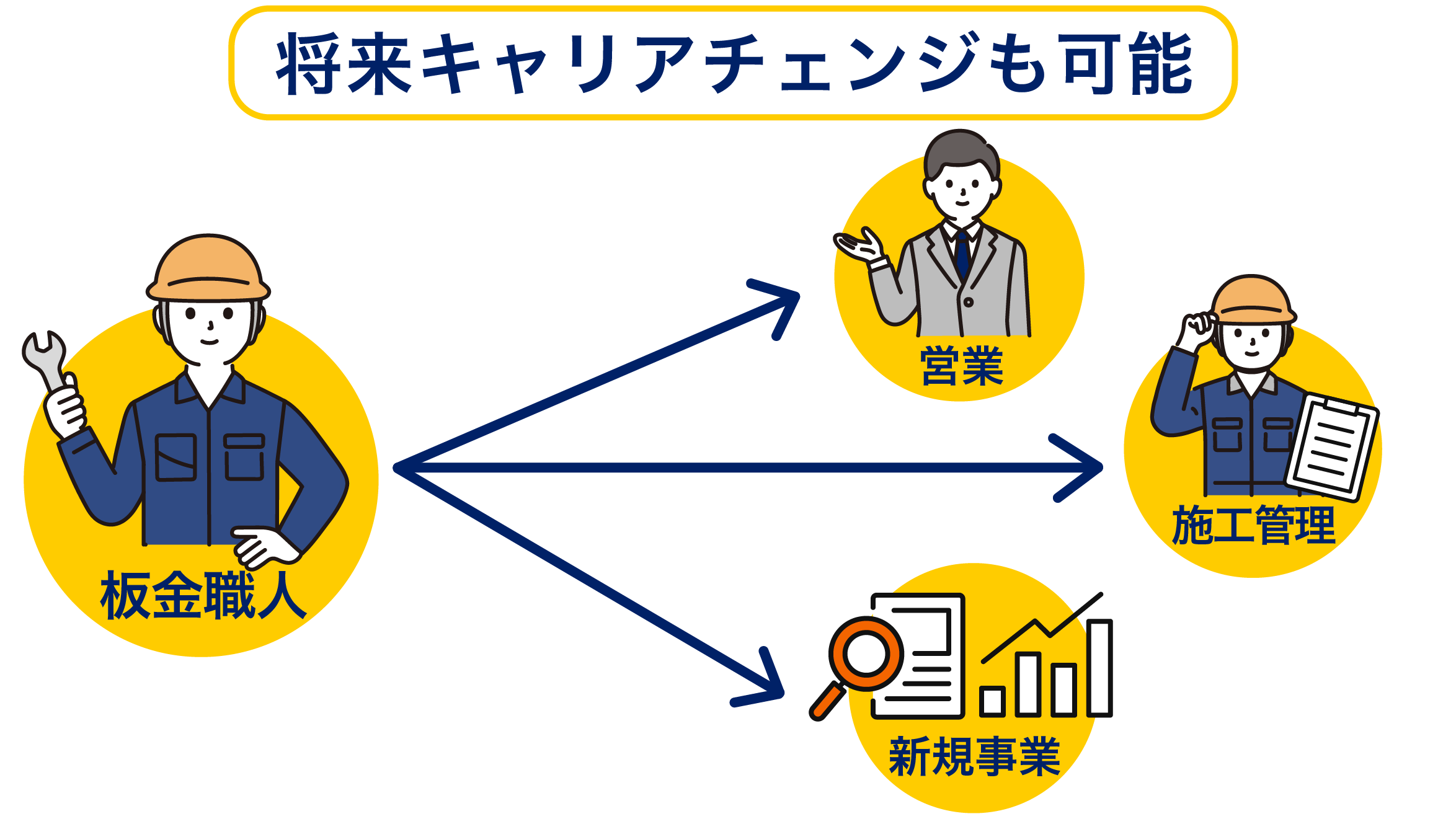将来キャリアチェンジも可能