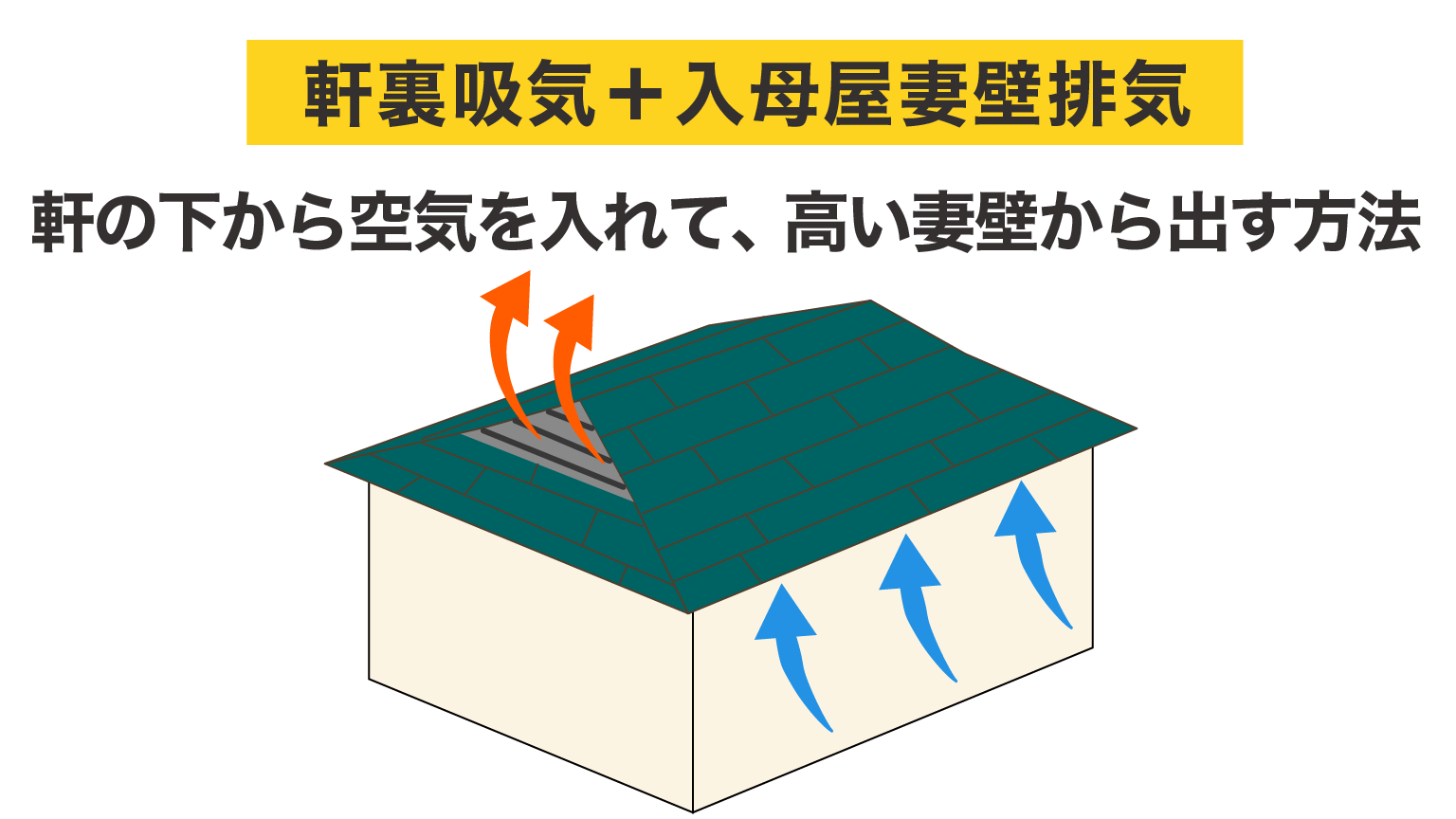 軒裏吸気と入母屋妻壁排気イラスト