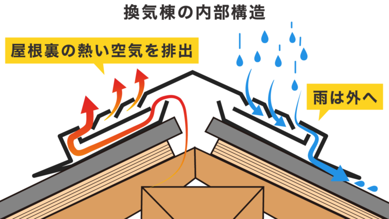 換気棟の内部構造イラスト