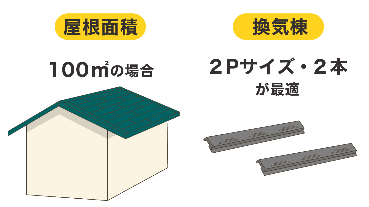 屋根面積100㎡の場合換気棟２本必要