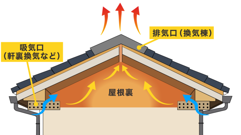 排気口と吸気口の仕組みイラスト