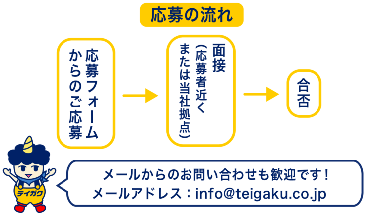 応募の流れ