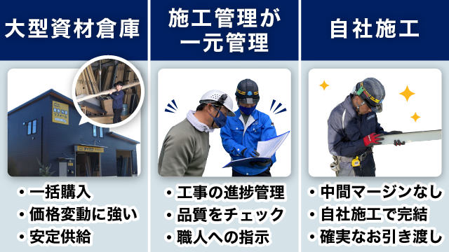 大型資材倉庫と施工管理者と自社施工の説明
