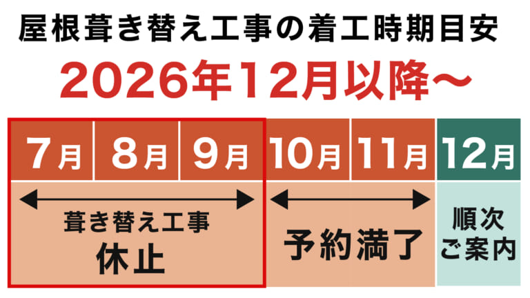 屋根葺き替え工事は12月以降着工
