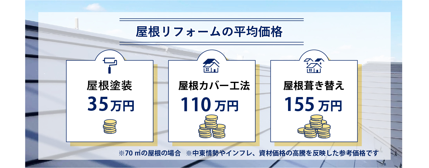 屋根リフォームの平均価格