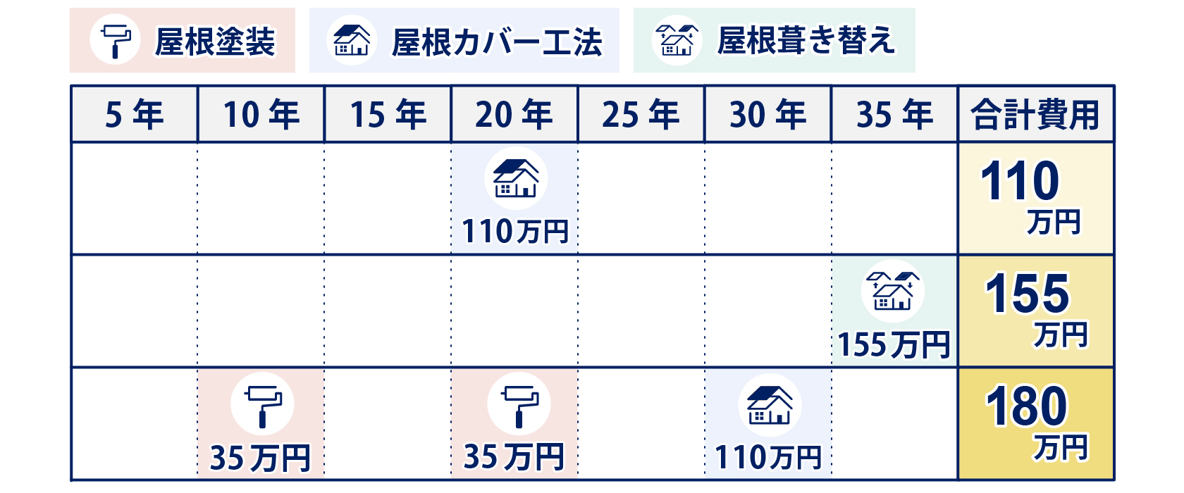 築年数と屋根のリフォーム例