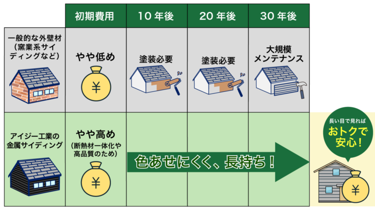 コスパに優れた金属外装材