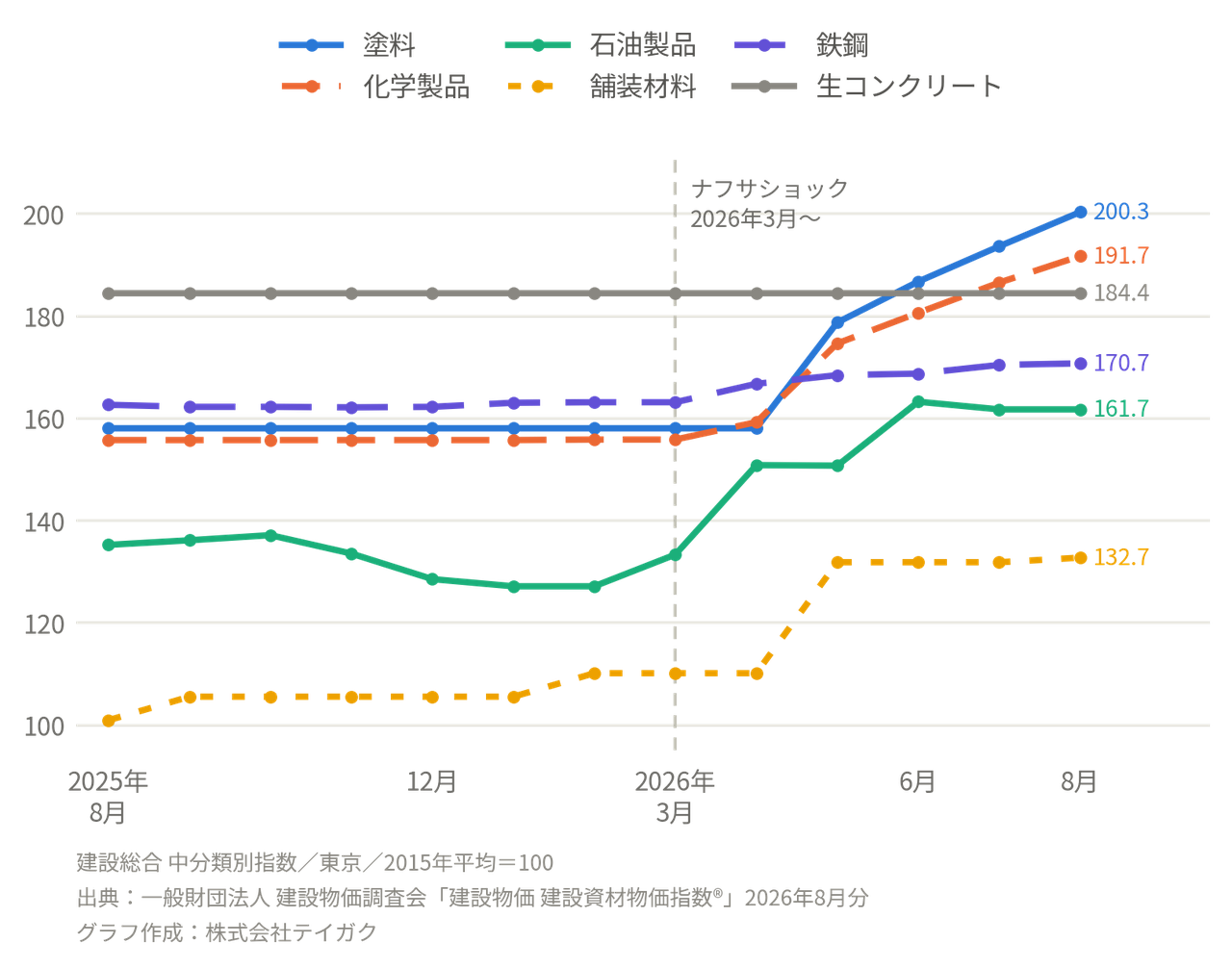 建設資材物価指数の推移。塗料は2026年5月から急上昇し8月に200.3、
生コンクリートは13か月不変。2015年平均＝10